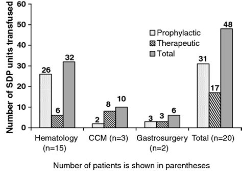 Figure From Platelet Transfusions In Clinical Practice At A