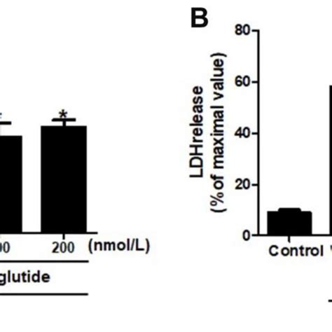 Effect Of Liraglutide On H R Induced Cytotoxicity H9c2 Cells Were Download Scientific Diagram