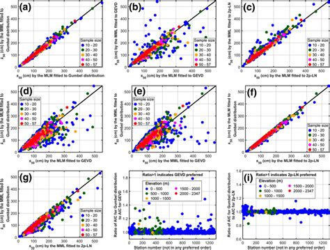 Comparison Of S50 Estimated By Using The Gumbel Distribution Gevd And Download Scientific