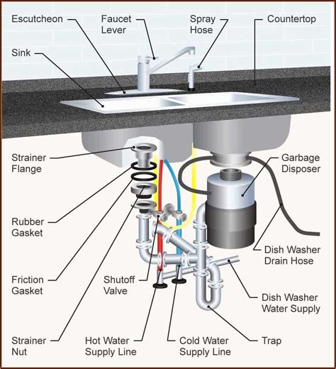 anatomy   sink pipe exploring   workings