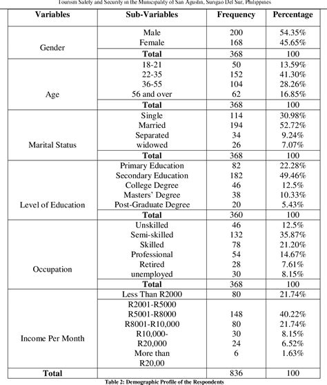 Table 2 from TOURISM SAFETY AND SECURITY IN THE MUNICIPALITY OF SAN