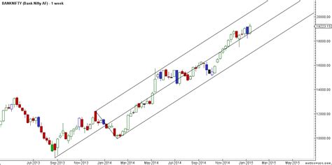 Bank Nifty Weekly Analysis For 27 30 Jan Brameshs Technical Analysis