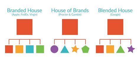 creating  brand architecture structure  brand