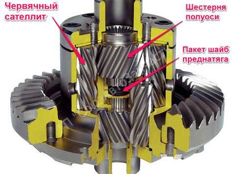 Блокировка дифференциалов автомобиля. Виды блокировок