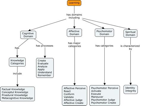 Taxonomy of the four domains of learning | Download Scientific Diagram 