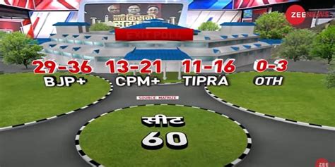 Live Tripura Elections Exit Polls 2023 Shocker For Cpm Tmc Bjp Set To Win India Tripura