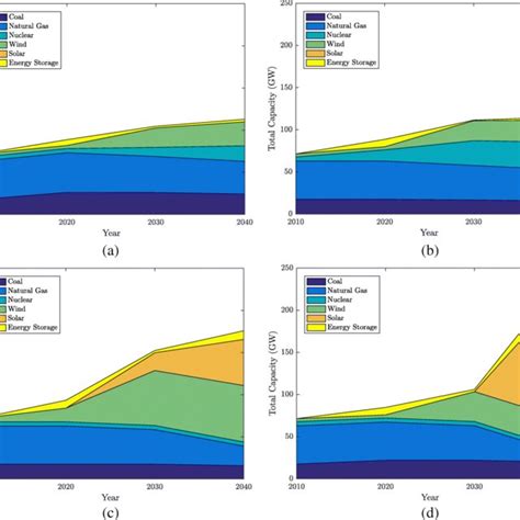 Total Installed Capacities Of Generation And Energy Storage