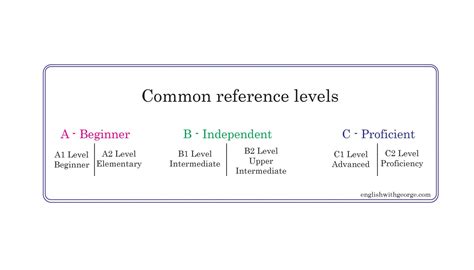 Common European Framework Of Reference English With George