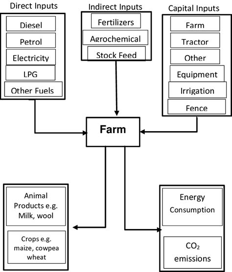 Various Inputs Of Farm Production Source Saunders Et Al 2006 Download Scientific Diagram