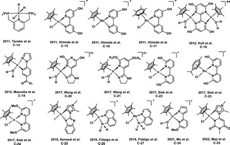 Recent Developments In Reversible CO2 Hydrogenation And Formic Acid