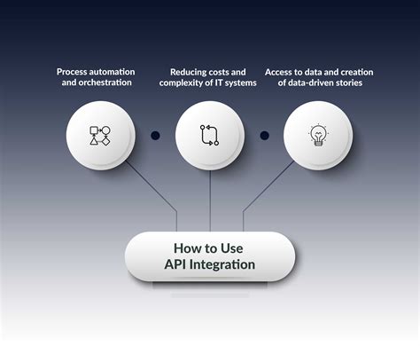 API Based Integration Types & Importance | Put It Forward Blog