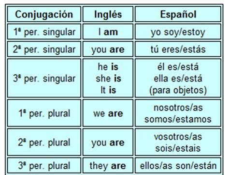 Verbo To Be Am Is Are - Inglés guapo: Am, is, are del verbo to be en presente simple del inglés