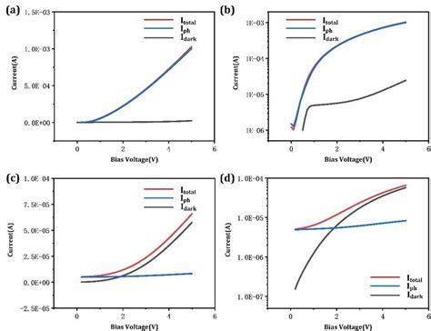 I V Characteristics Under Illumination Of Silicon Based Pn Junction