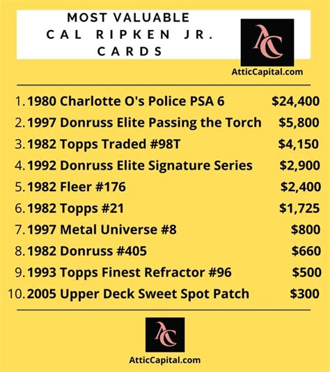 Cal Ripken Rookie Card Value Complete Guide To The Ironman