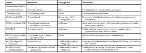 Of Sex Development Basicmedical Key