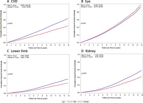 Sex Differences In Risk Of Incident Microvascular And Macrovascular Complications A Population