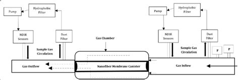 Schematic Diagram Of Co2 Adsorption Test Setup Download Scientific