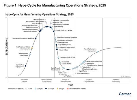 Gartner Hype Cycle for Manufacturing Operations Strategy 2025