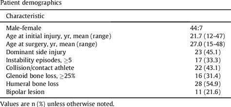 Table I From Long Term Outcomes Following Isolated Arthroscopic Bankart Repair A 9 To 12 Year