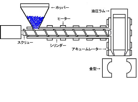 ブロー成形と射出成形（インジェクション成形）の違い、使い分け – 株式会社日本容器