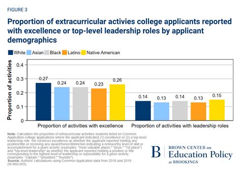 Extracurricular involvement in high school is not a level playing field