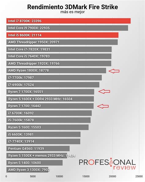 Core I7 8700k Vs Ryzen 7 Comparativa De Rendimiento En Benchmarks Y Juego