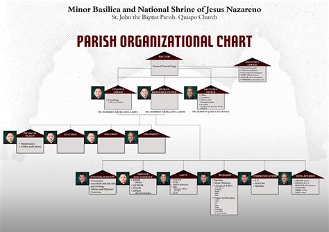 parish organizational chart quiapo church minor basilica