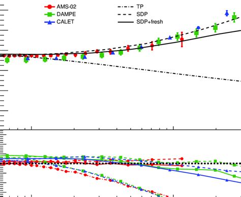 The Model Calculations Of Helium Spectrum From Traditional Propagation