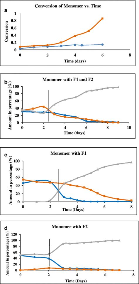 A Plot Of Conversion Of Monomer Vs Time Sample A Only Monomer