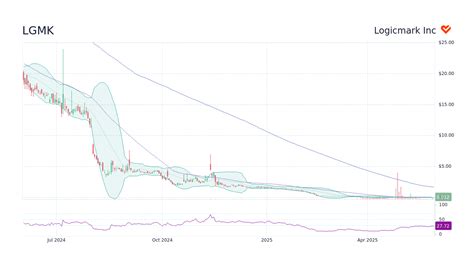 Logicmark Inc (LGMK) Stock Discussion & Message Board - StockScan