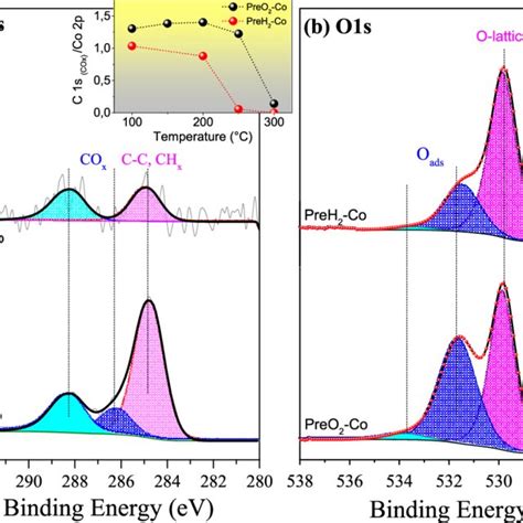 A In Situ NAP XPS Spectra Of Co 2p On PreH 2 Co During COPrOx At