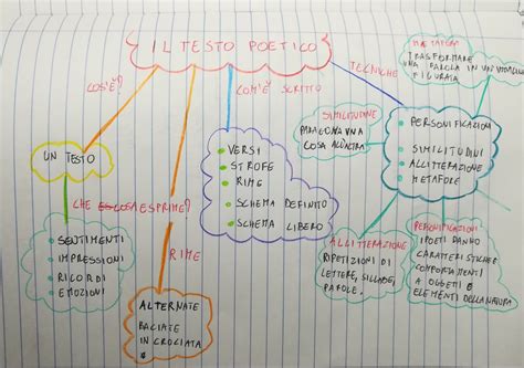 Mappa Concettuale Mappe Concettuali Mappa Scuola Images