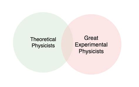 Experimental Physicist