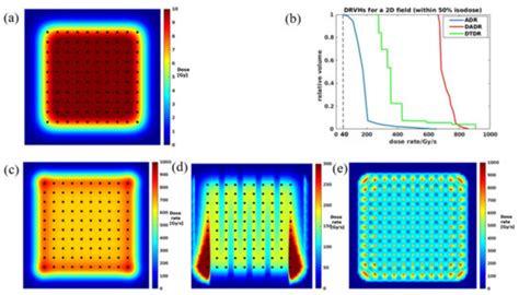 Cancers Free Full Text Quantitative Assessment Of 3d Dose Rate For Proton Pencil Beam