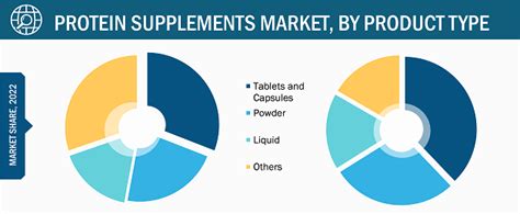 Protein Supplements Market Size Trends Forecast