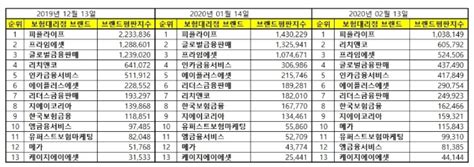 독립 보험대리점 Ga 브랜드평판 2월 빅데이터분석 1위는 피플라이프