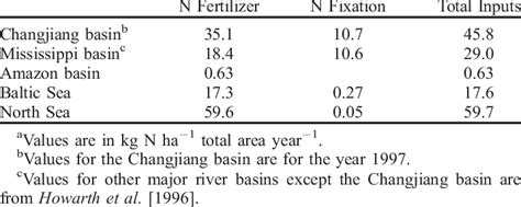 Comparison Of N Inputs Between The Changjiang Basin And Other Major