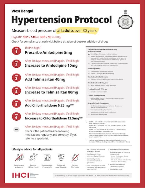 Hypertension treatment protocol: West Bengal, India - Resolve to Save Lives