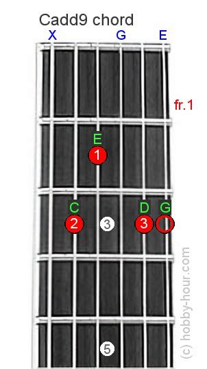Cadd9 Guitar Chord