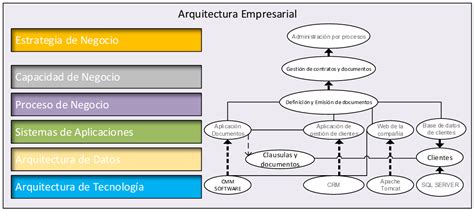 Arquitectura Empresarial Actual Y Arquitectura