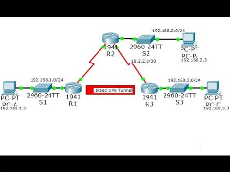 CCNA Security Lab 8 4 1 2 Configure And Verify A Site To Site IPsec