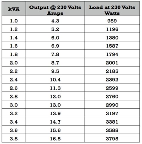 Generator Load Capacity Chart Ponasa