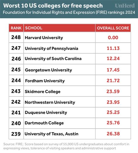 harvard ranked  americas worst college   speech unherd