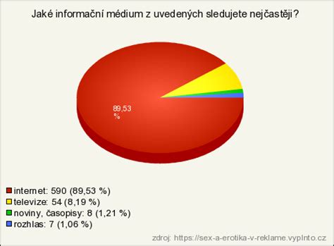 Sex A Erotika V Reklam V Sledky Pr Zkumu Vypl To Cz E En Pro Online Pr Zkumy