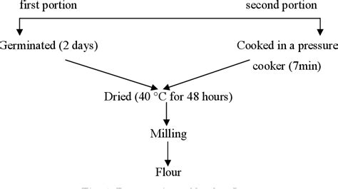 Figure From Effect Of Germination And Pressure Cooking On The