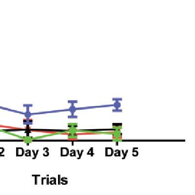 Escape Latency In The Morris Water Maze Of The Cocp And Control Groups