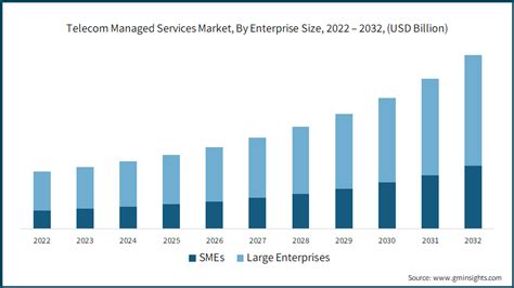 Telecom Managed Services Market Size Growth Report