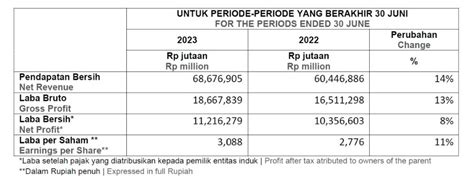 United Tractors Raup Laba Bersih Rp 11 2 Triliun Petrominer