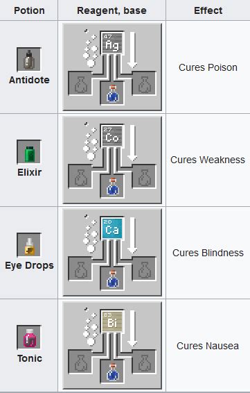 Minecraft Potion Chart Voldas