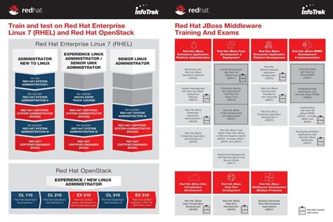 Red Hat Certification Info Trek